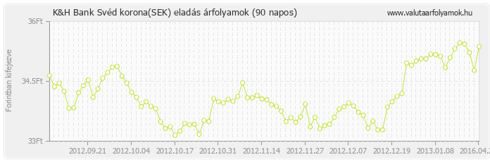 Svéd korona (SEK) - K&H Bank valuta eladás 90 napos