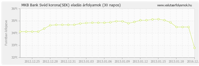 Svéd korona (SEK) - MKB Bank valuta eladás 30 napos