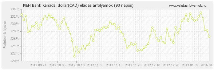 Kanadai dollár (CAD) - K&H Bank valuta eladás 90 napos