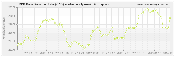 Kanadai dollár (CAD) - MKB Bank valuta eladás 90 napos