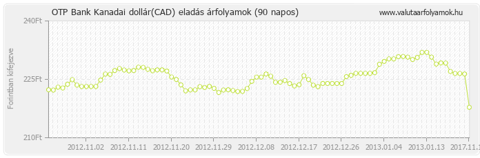 Kanadai dollár (CAD) - OTP Bank valuta eladás 90 napos