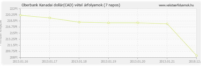 Kanadai dollár (CAD) - Oberbank valuta vétel 7 napos