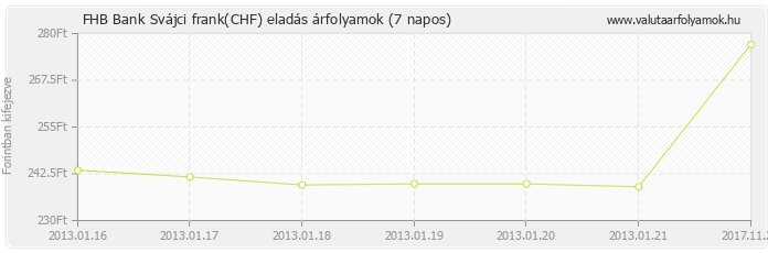 Svájci frank (CHF) - FHB Bank valuta eladás 7 napos