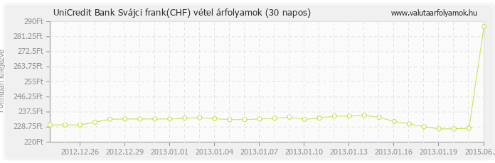 Svájci frank (CHF) - UniCredit Bank valuta vétel 30 napos