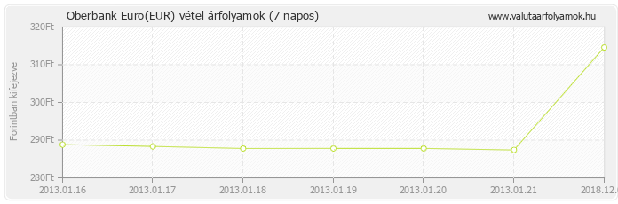 Euro (EUR) - Oberbank valuta vétel 7 napos