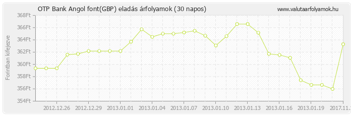 Angol font (GBP) - OTP Bank valuta eladás 30 napos