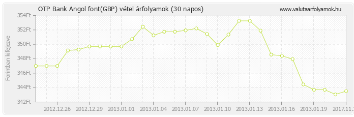 Angol font (GBP) - OTP Bank valuta vétel 30 napos