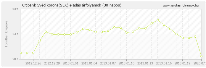 Svéd korona (SEK) - Citibank valuta eladás 30 napos