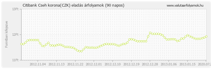 Cseh korona (CZK) - Citibank valuta eladás 90 napos