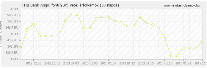 Angol font (GBP) - FHB Bank valuta vétel 30 napos