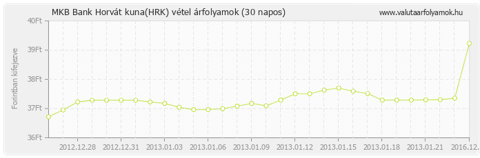 Horvát kuna (HRK) - MKB Bank valuta vétel 30 napos