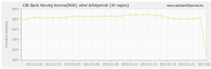 Norvég korona (NOK) - CIB Bank deviza vétel 30 napos