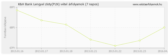 Lengyel zloty (PLN) - K&H Bank valuta vétel 7 napos