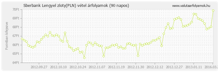 Lengyel zloty (PLN) - Sberbank valuta vétel 90 napos