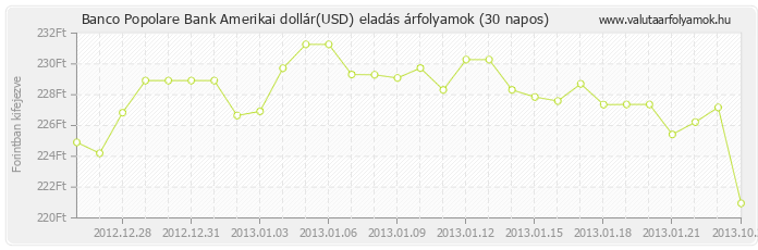 Amerikai dollár (USD) - Banco Popolare Bank valuta eladás 30 napos