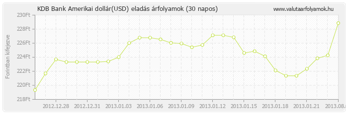 Amerikai dollár (USD) - KDB Bank valuta eladás 30 napos