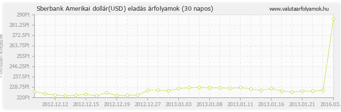 Amerikai dollár (USD) - Sberbank valuta eladás 30 napos