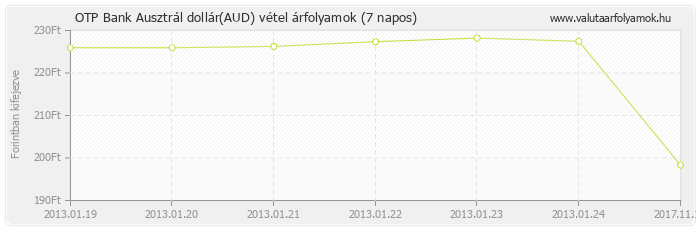 Ausztrál dollár (AUD) - OTP Bank deviza vétel 7 napos