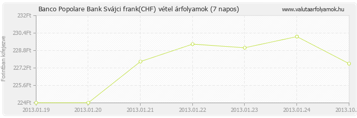 Svájci frank (CHF) - Banco Popolare Bank valuta vétel 7 napos