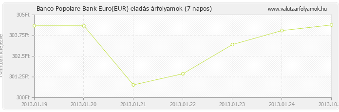 Euro (EUR) - Banco Popolare Bank deviza eladás 7 napos