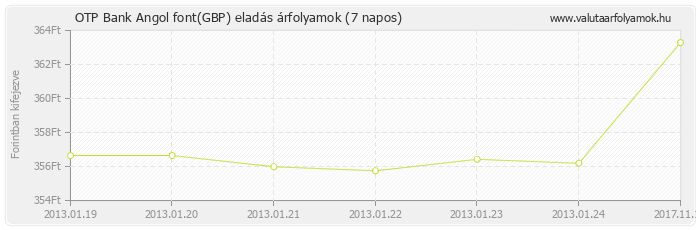 Angol font (GBP) - OTP Bank deviza eladás 7 napos