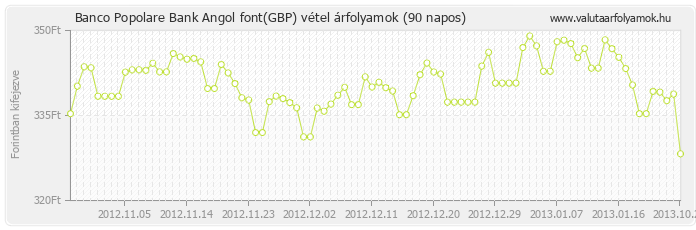 Angol font (GBP) - Banco Popolare Bank valuta vétel 90 napos