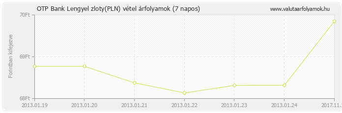 Lengyel zloty (PLN) - OTP Bank deviza vétel 7 napos