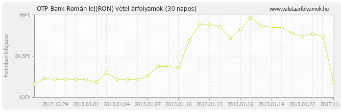 Román lej (RON) - OTP Bank deviza vétel 30 napos