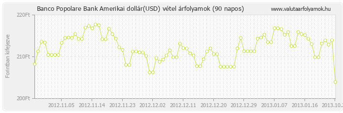 Amerikai dollár (USD) - Banco Popolare Bank deviza vétel 90 napos