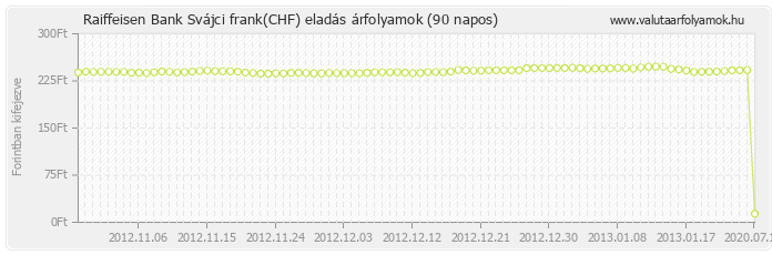 Svájci frank (CHF) - Raiffeisen Bank valuta eladás 90 napos