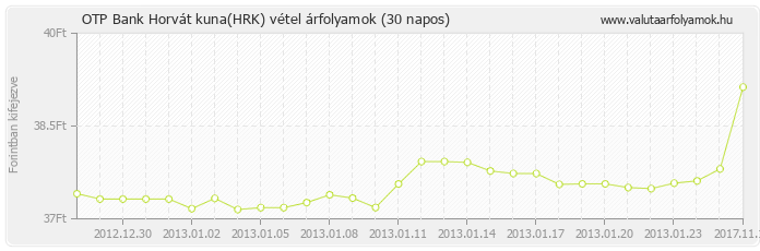 Horvát kuna (HRK) - OTP Bank deviza vétel 30 napos