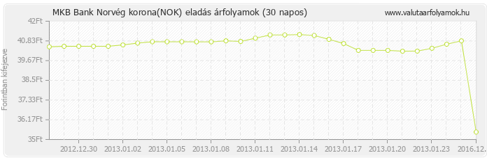 Norvég korona (NOK) - MKB Bank valuta eladás 30 napos