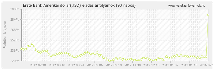 Amerikai dollár (USD) - Erste Bank deviza eladás 90 napos