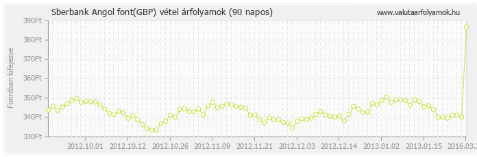 Angol font (GBP) - Sberbank valuta vétel 90 napos