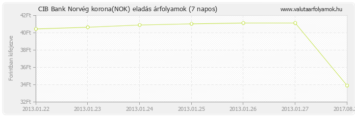 Norvég korona (NOK) - CIB Bank valuta eladás 7 napos