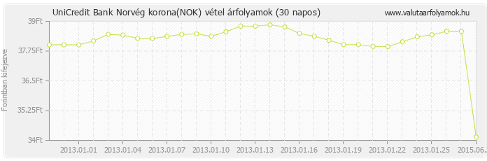 Norvég korona (NOK) - UniCredit Bank valuta vétel 30 napos