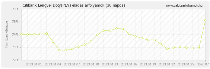 Lengyel zloty (PLN) - Citibank deviza eladás 30 napos