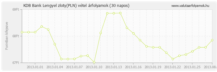 Lengyel zloty (PLN) - KDB Bank deviza vétel 30 napos