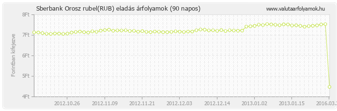 Orosz rubel (RUB) - Sberbank deviza eladás 90 napos