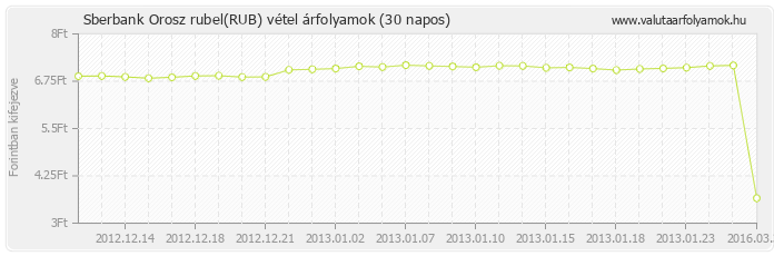 Orosz rubel (RUB) - Sberbank valuta vétel 30 napos