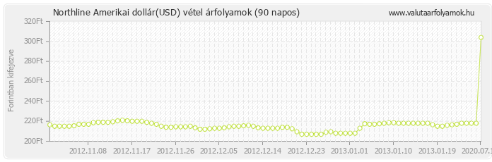 Amerikai dollár (USD) - Northline valuta vétel 90 napos