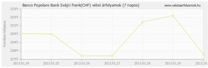 Svájci frank (CHF) - Banco Popolare Bank valuta vétel 7 napos