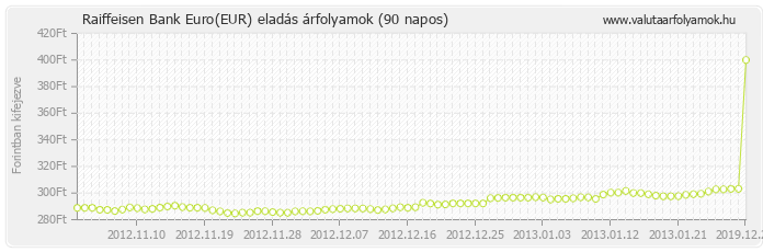 Euro (EUR) - Raiffeisen Bank valuta eladás 90 napos