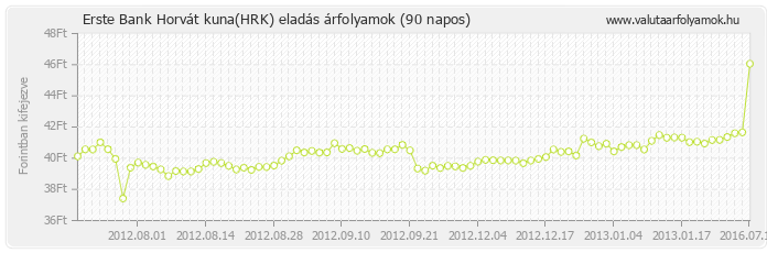 Horvát kuna (HRK) - Erste Bank valuta eladás 90 napos