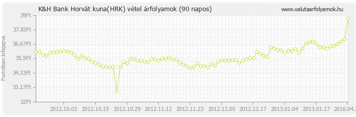 Horvát kuna (HRK) - K&H Bank valuta vétel 90 napos