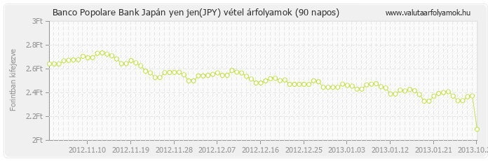 Japán yen jen (JPY) - Banco Popolare Bank deviza vétel 90 napos