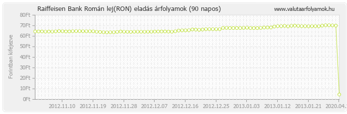 Román lej (RON) - Raiffeisen Bank valuta eladás 90 napos