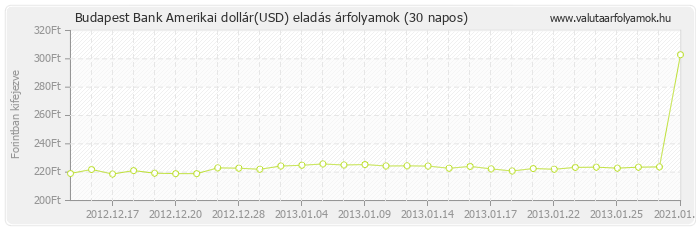 Amerikai dollár (USD) - Budapest Bank valuta eladás 30 napos