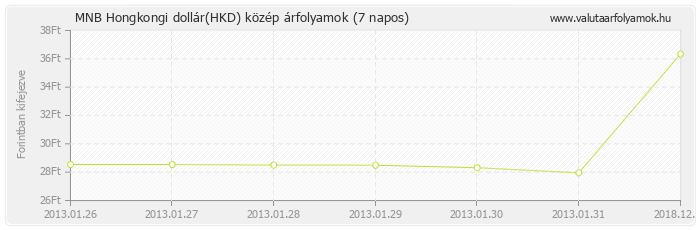 Hongkongi dollár (HKD) - MNB deviza közép 7 napos