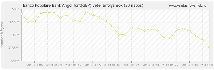 Angol font (GBP) - Banco Popolare Bank deviza vétel 30 napos